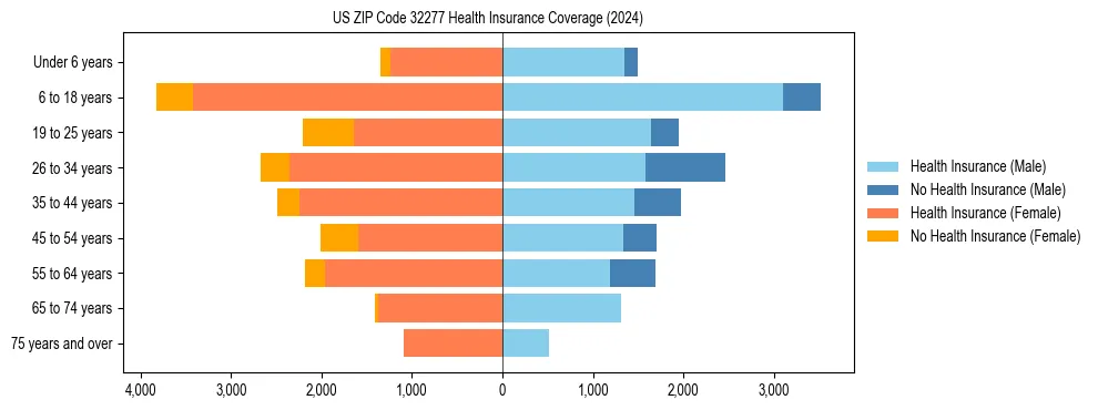Health insurance pyramid for US ZIP Code 32277
