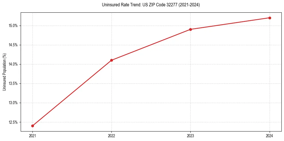 Uninsured trend chart for US ZIP Code 32277