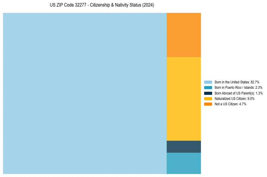 Nativity Treemap for 