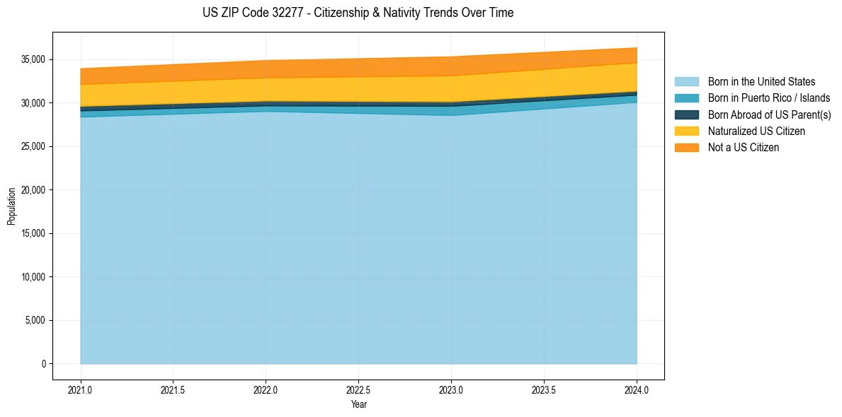 Historical nativity trends for 