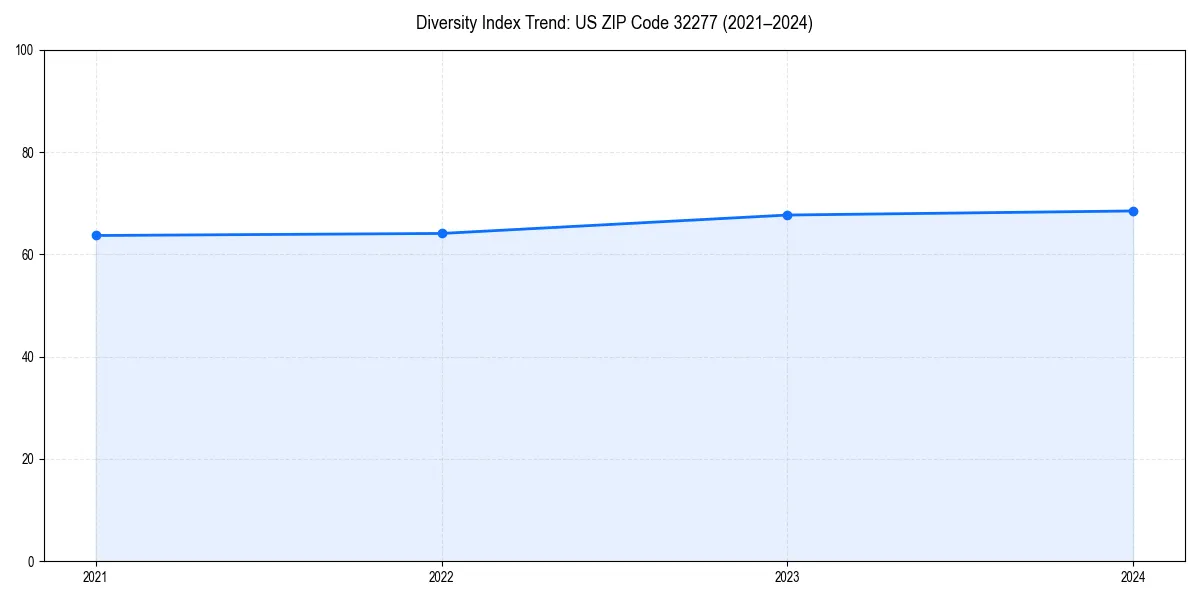 Line chart showing diversity index trends for 