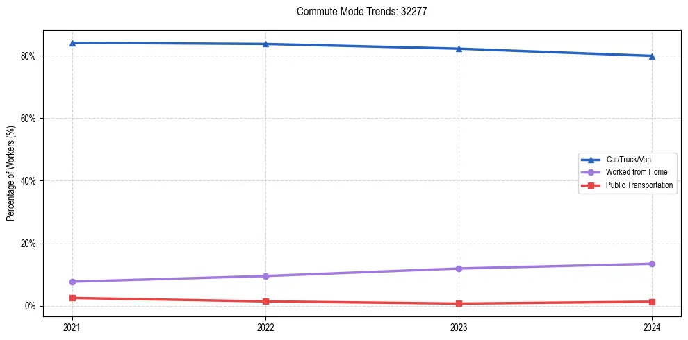 Transportation trends in US ZIP Code 32277