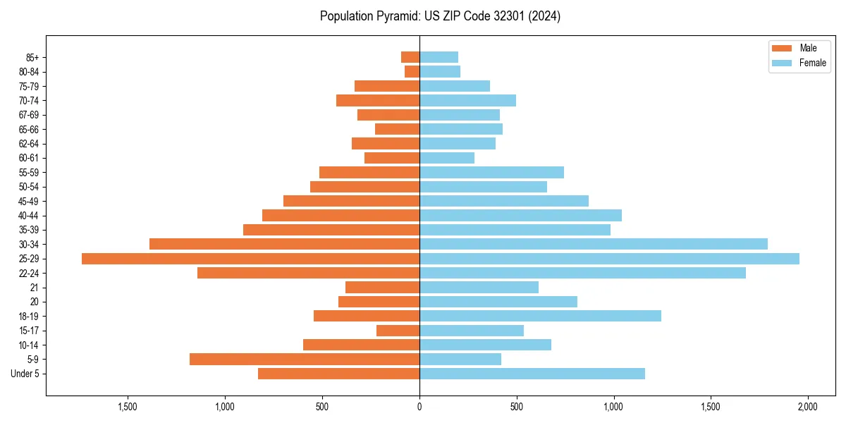 Population pyramid for 