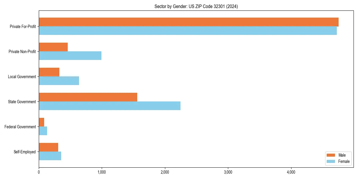 Employment sector breakdown by gender in 