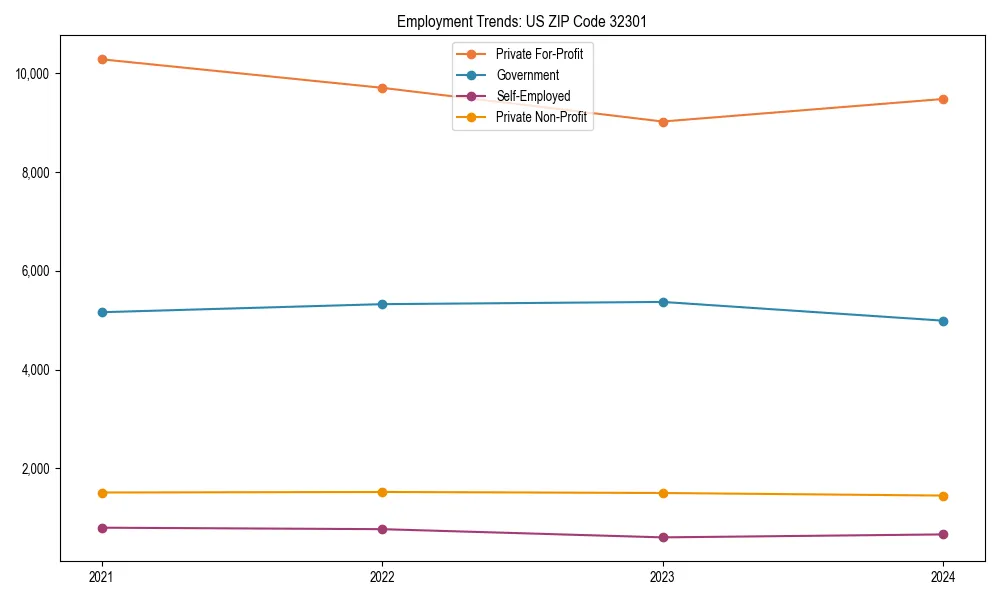 Long-term employment trends in 