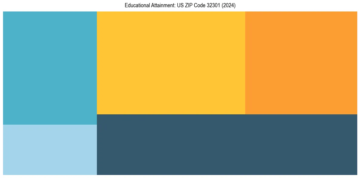 Education Treemap for  in 2024