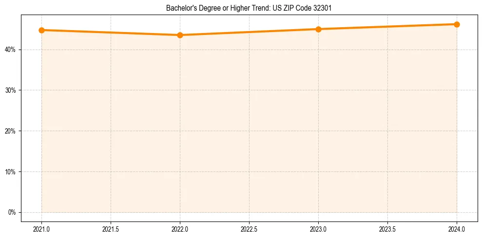 Trend chart showing bachelor degree growth in 