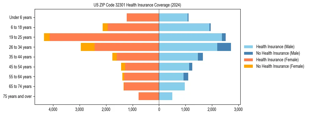 Health insurance pyramid for US ZIP Code 32301