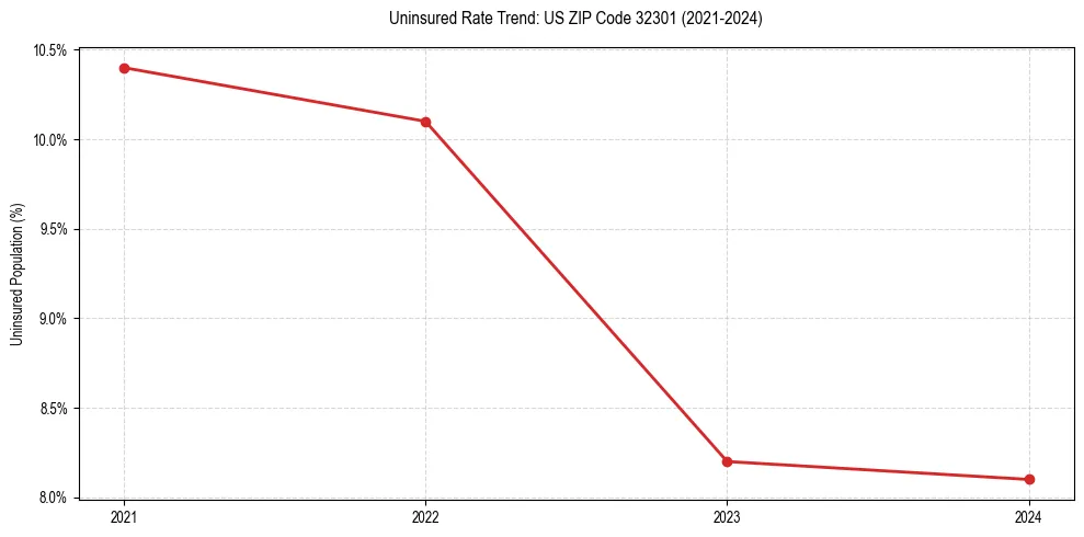 Uninsured trend chart for US ZIP Code 32301