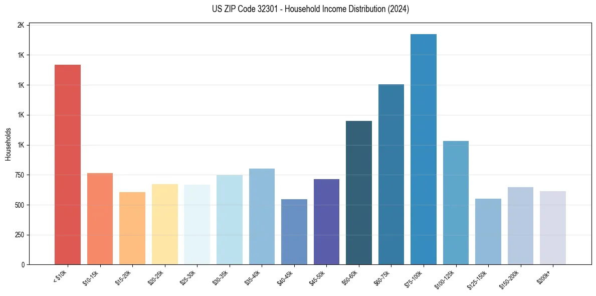 Income Distribution for 