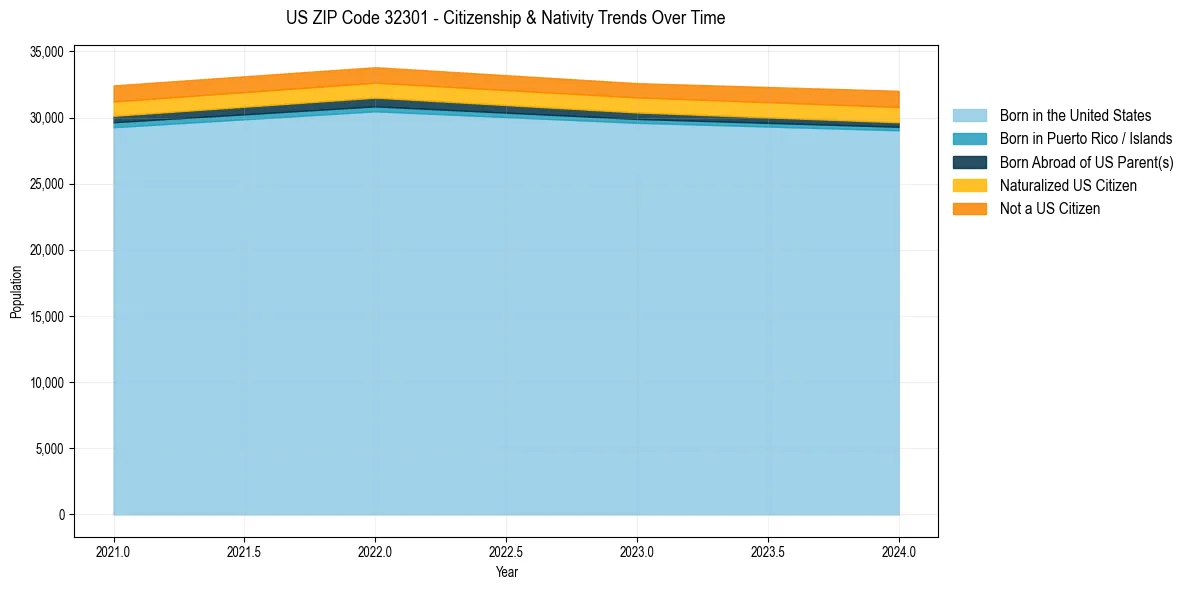 Historical nativity trends for 