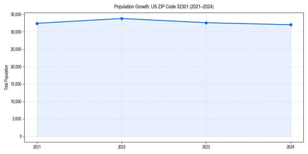 Population trends in 