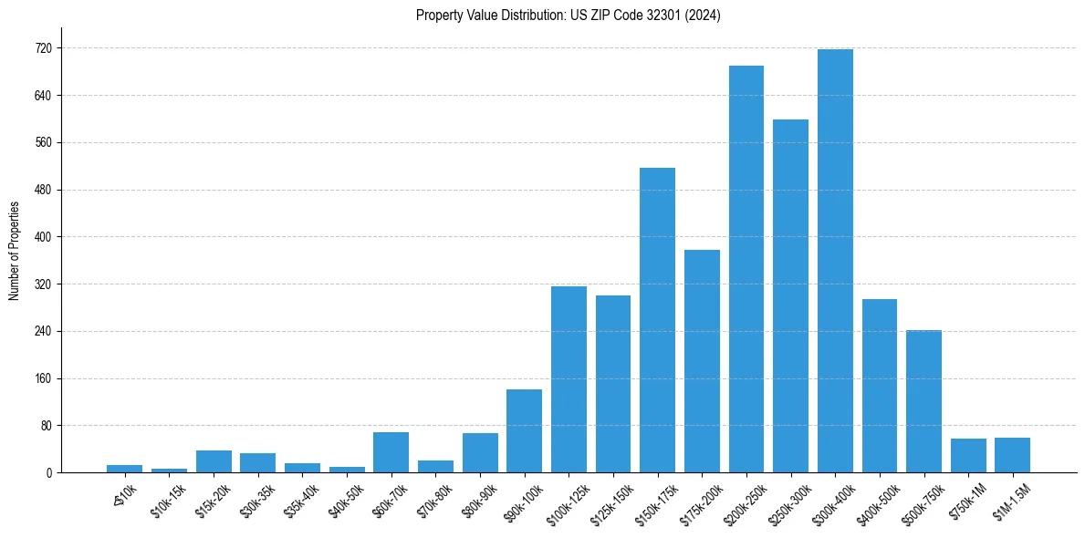 Value Distribution for 