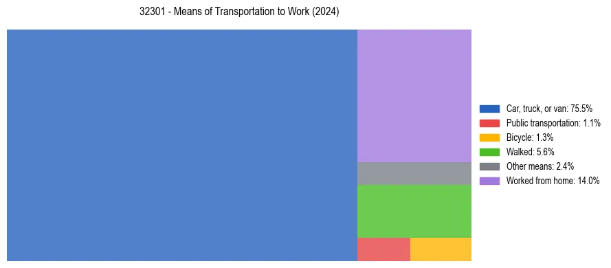 Commute modes in US ZIP Code 32301