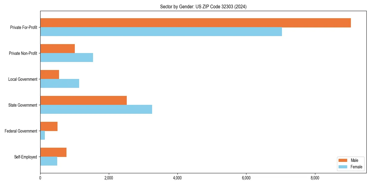 Employment sector breakdown by gender in 