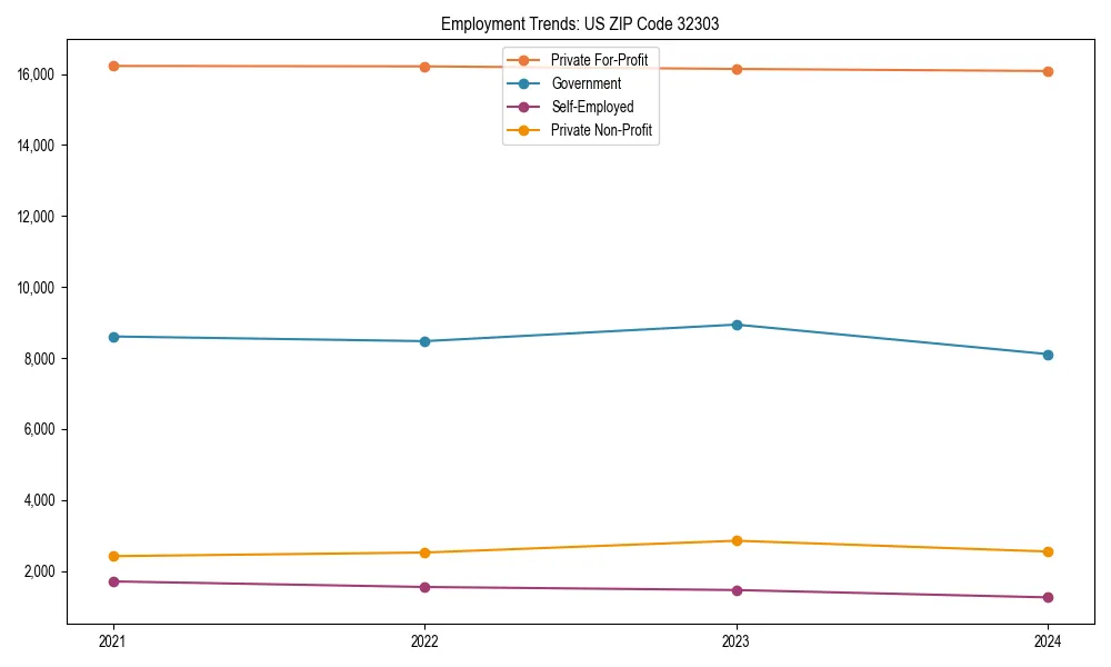 Long-term employment trends in 