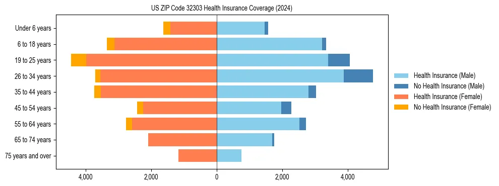 Health insurance pyramid for US ZIP Code 32303