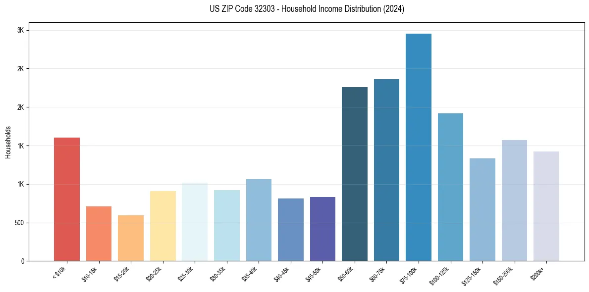 Income Distribution for 
