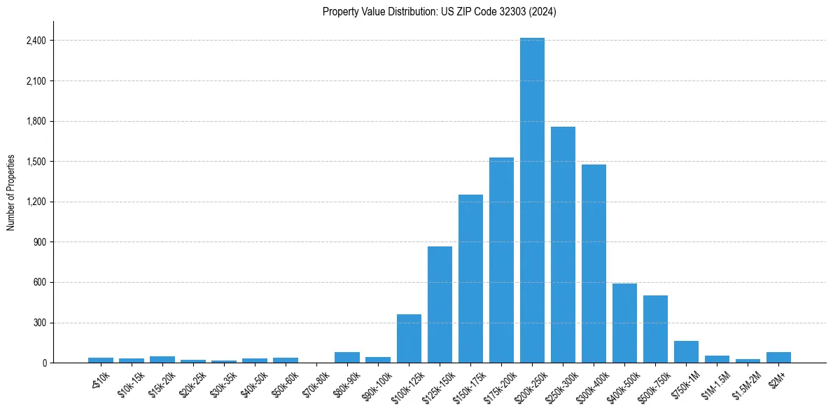 Value Distribution for 