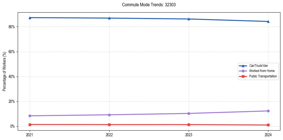 Transportation trends in US ZIP Code 32303