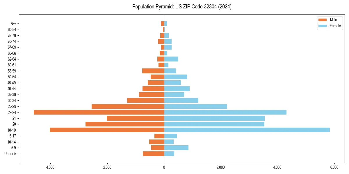 Population pyramid for 
