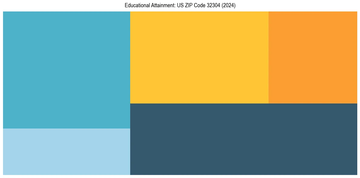 Education Treemap for  in 2024