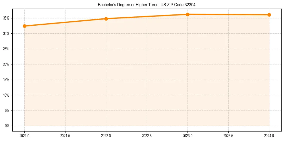 Trend chart showing bachelor degree growth in 