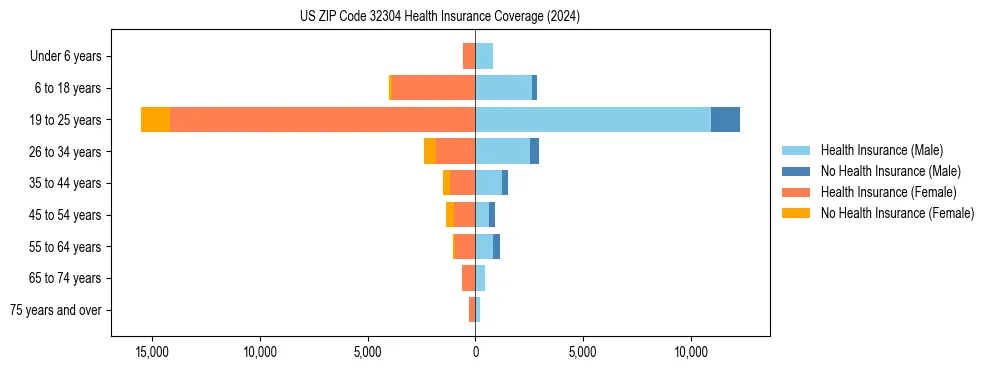 Health insurance pyramid for US ZIP Code 32304