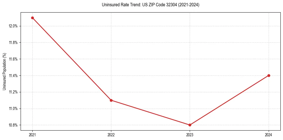 Uninsured trend chart for US ZIP Code 32304
