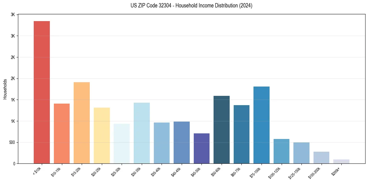 Income Distribution for 