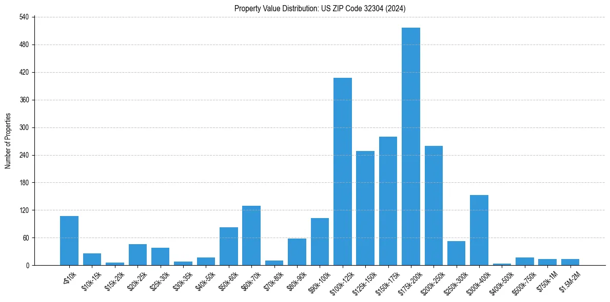 Value Distribution for 