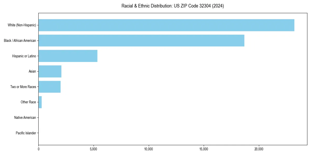 Bar chart showing racial distribution in  for 2024