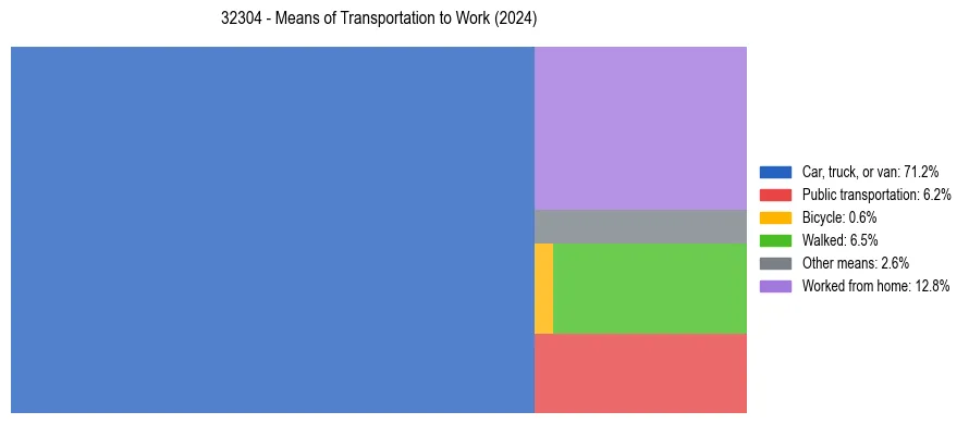 Commute modes in US ZIP Code 32304
