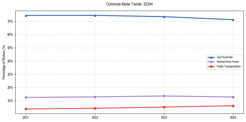 Transportation trends in US ZIP Code 32304