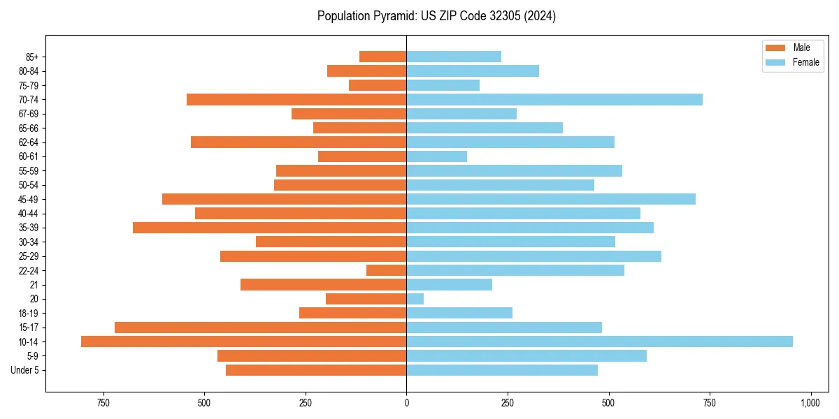 Population pyramid for 