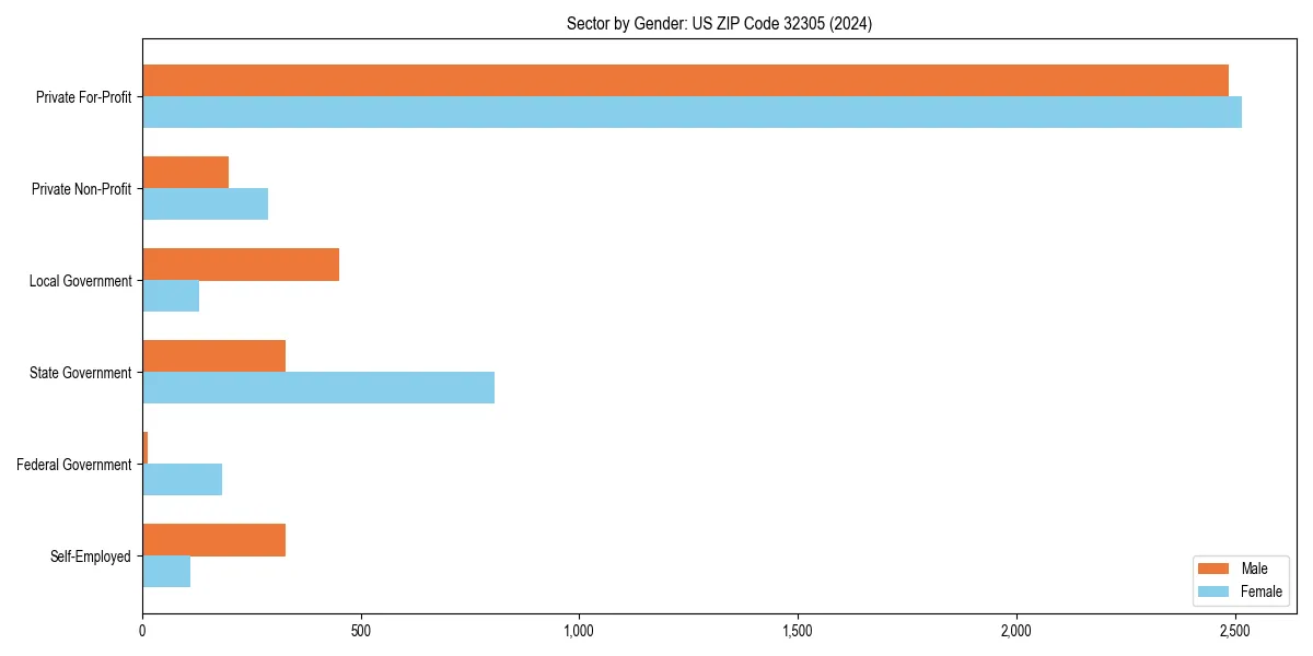 Employment sector breakdown by gender in 