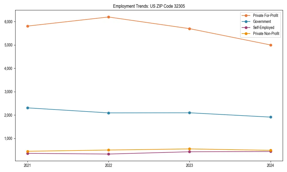 Long-term employment trends in 