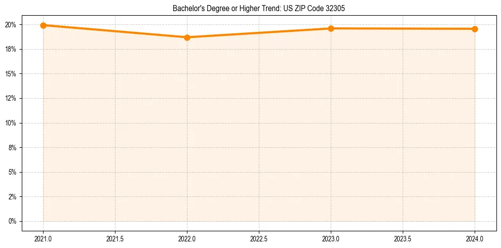 Trend chart showing bachelor degree growth in 