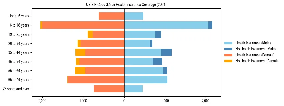 Health insurance pyramid for US ZIP Code 32305