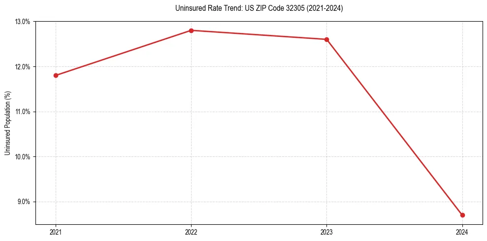 Uninsured trend chart for US ZIP Code 32305