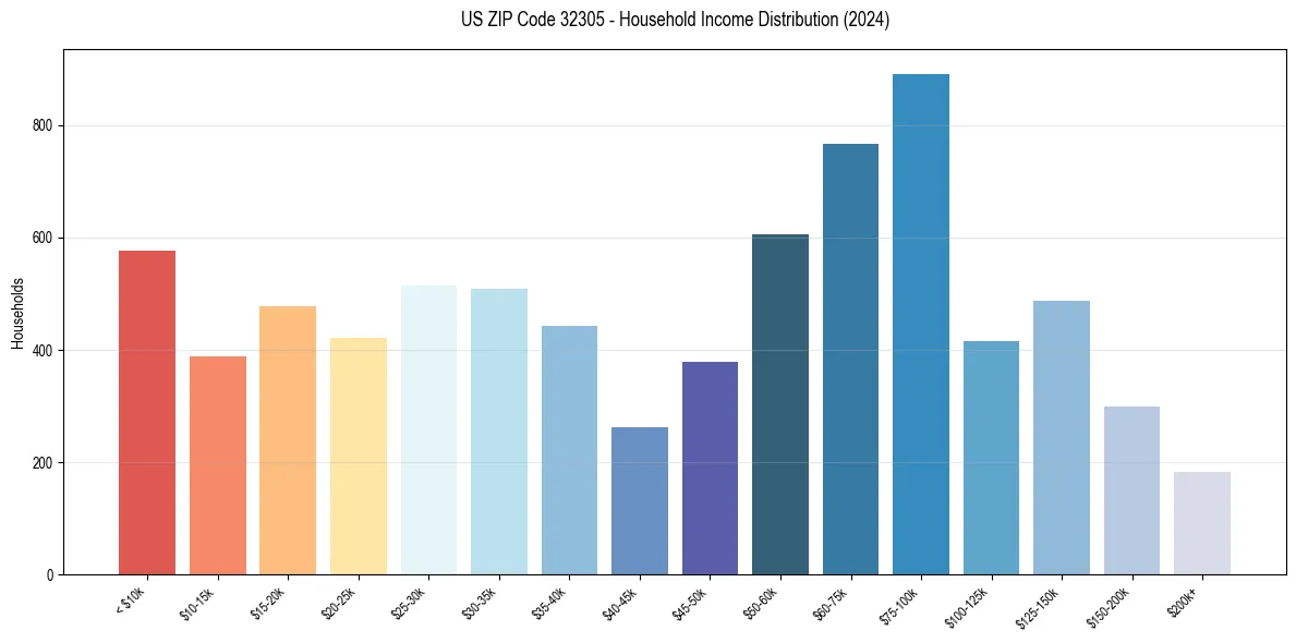 Income Distribution for 