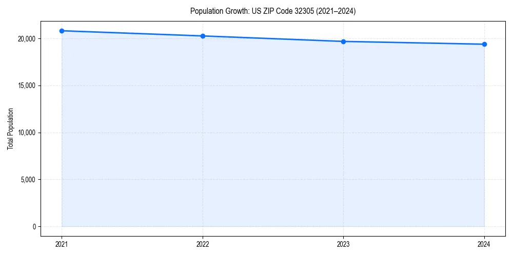 Population trends in 