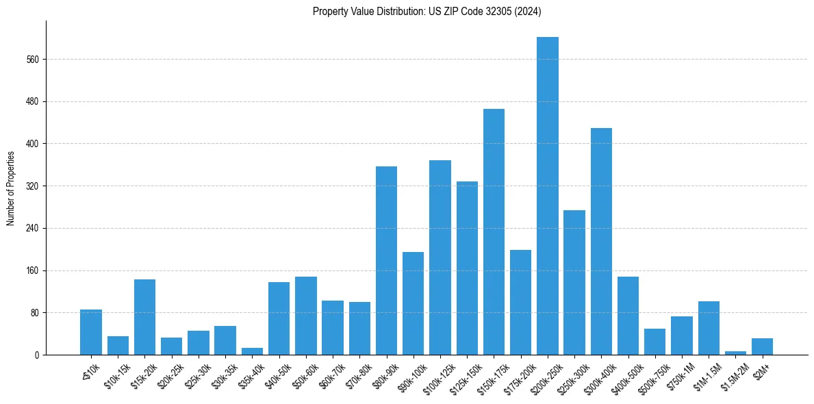 Value Distribution for 