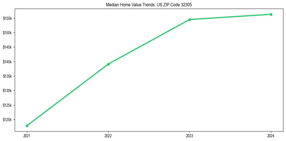 Median property value trends in 