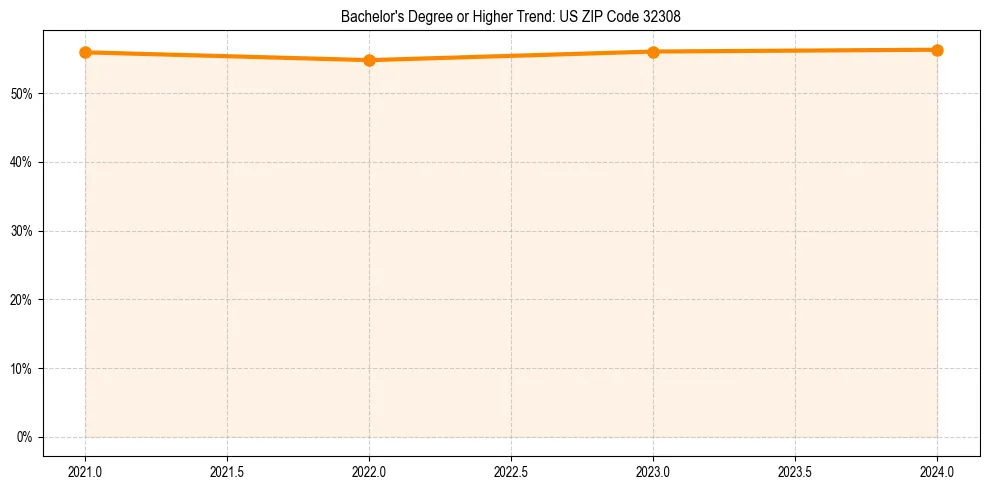 Trend chart showing bachelor degree growth in 