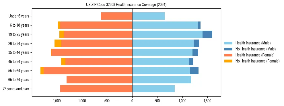 Health insurance pyramid for US ZIP Code 32308