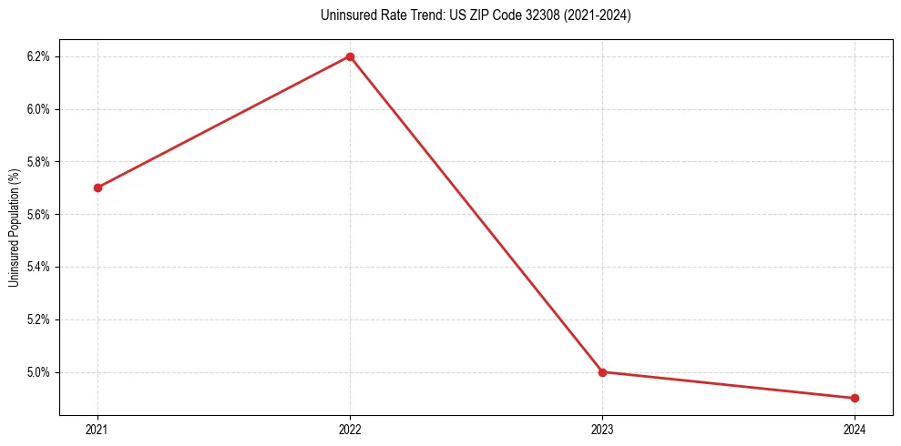 Uninsured trend chart for US ZIP Code 32308