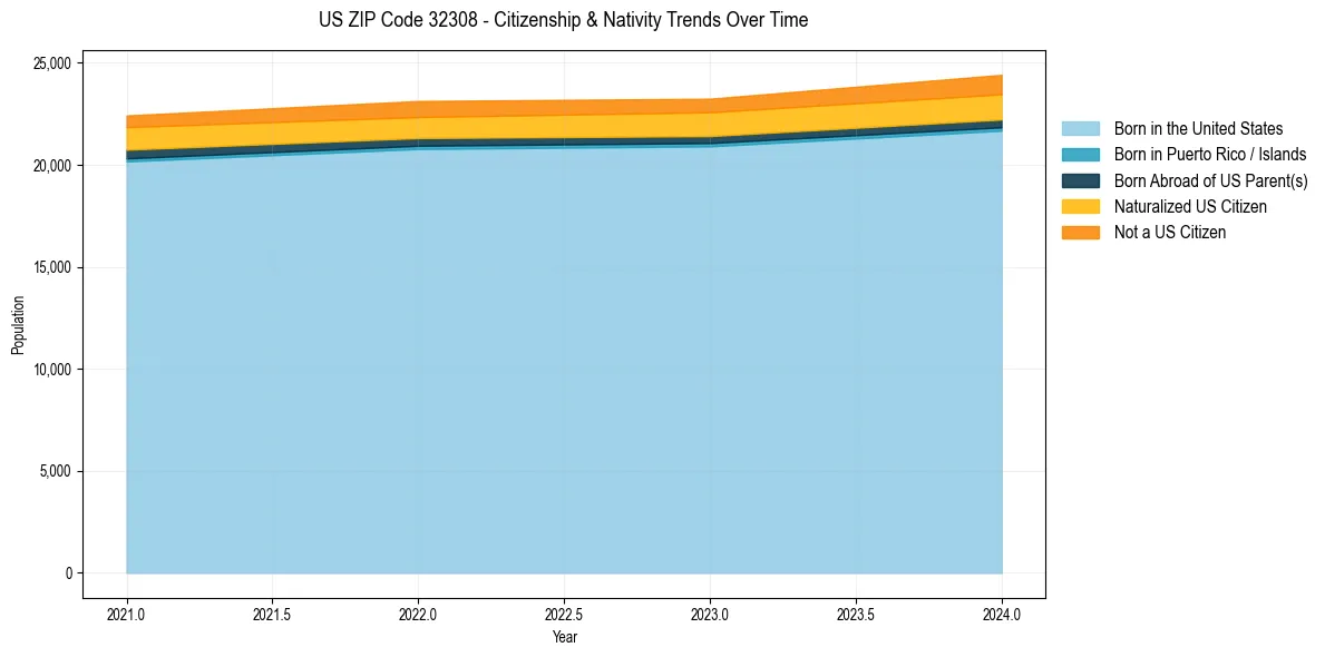 Historical nativity trends for 
