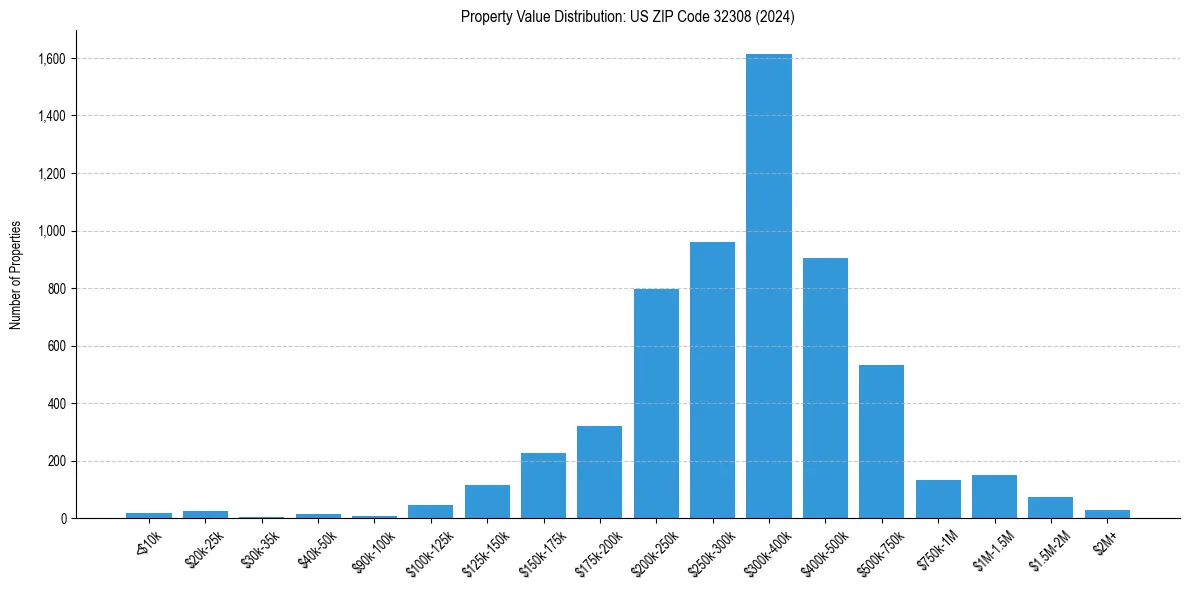 Value Distribution for 