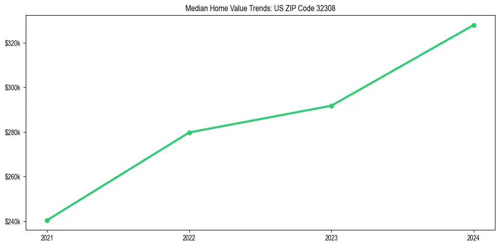 Median property value trends in 